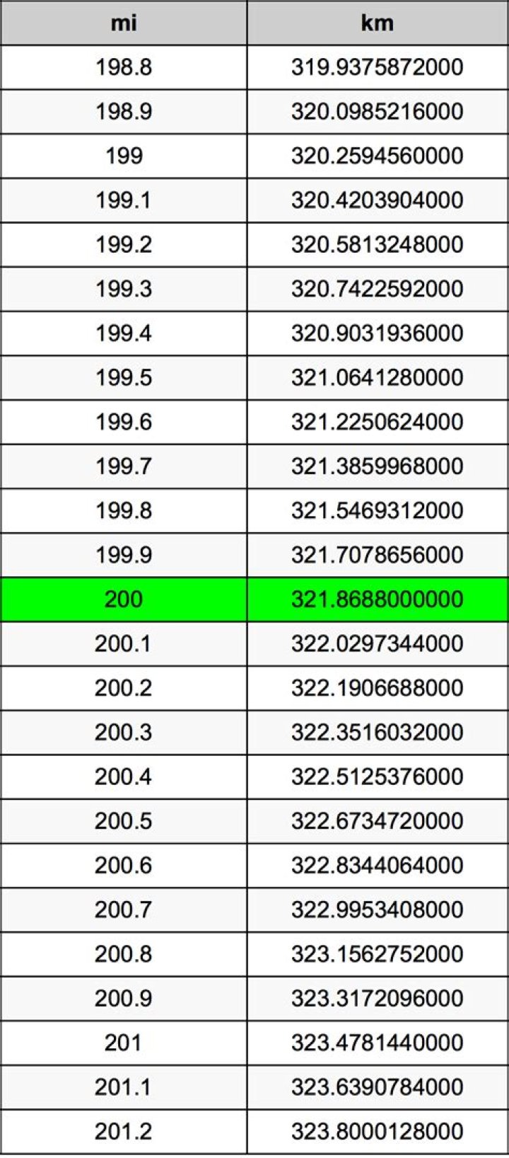 200Km Is How Many Miles