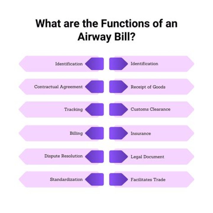 Airway Bill - How To Discuss
