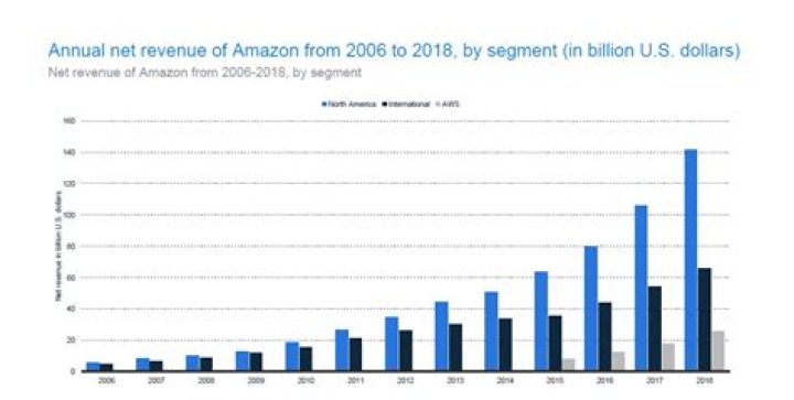 Amazon quarterly report - How To Discuss