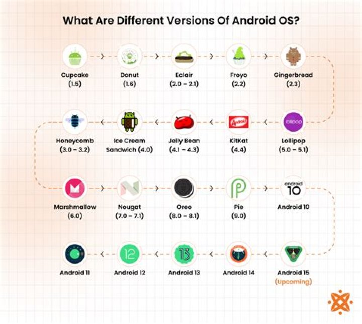 Android versions - How To Discuss