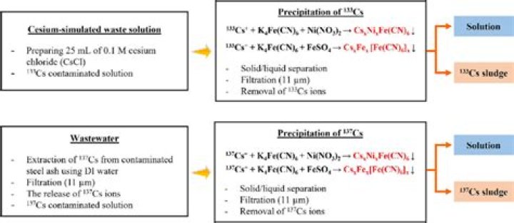 Aqueous waste - How To Discuss