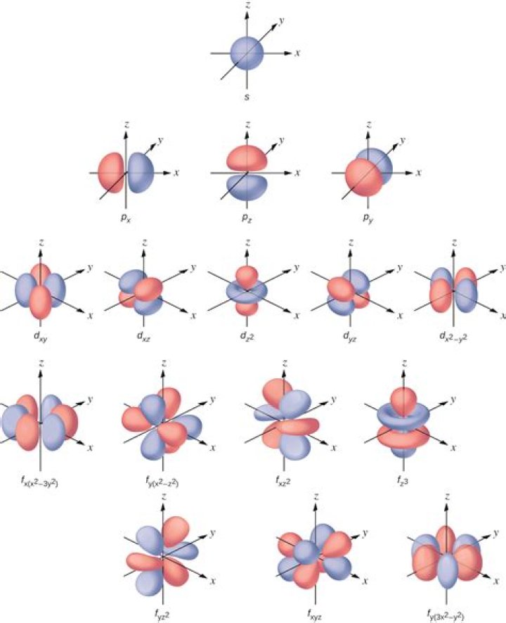 Atomic Orbitals Developed Using Quantum Mechanics