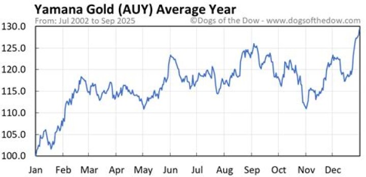 Auy stock - How To Discuss