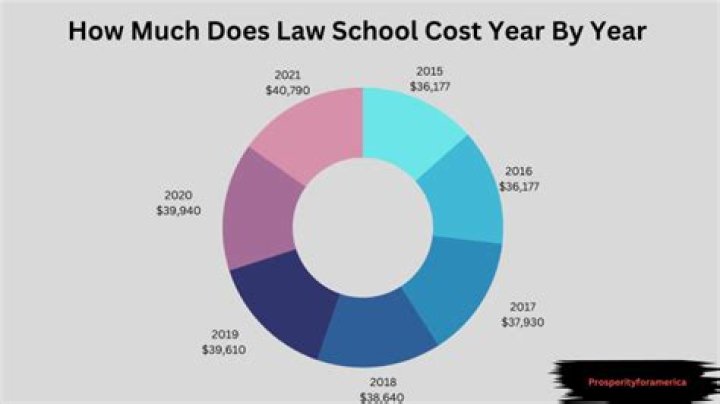 Average cost of law school