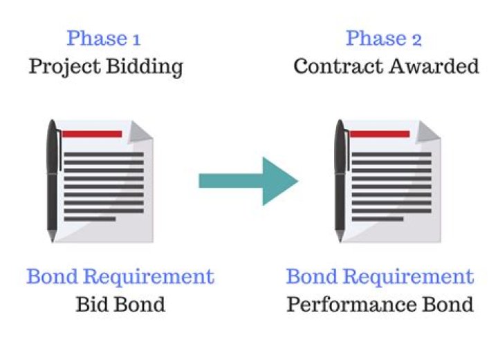 Bid bond - How To Discuss