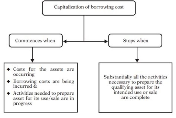 Borrowing cost - How To Discuss