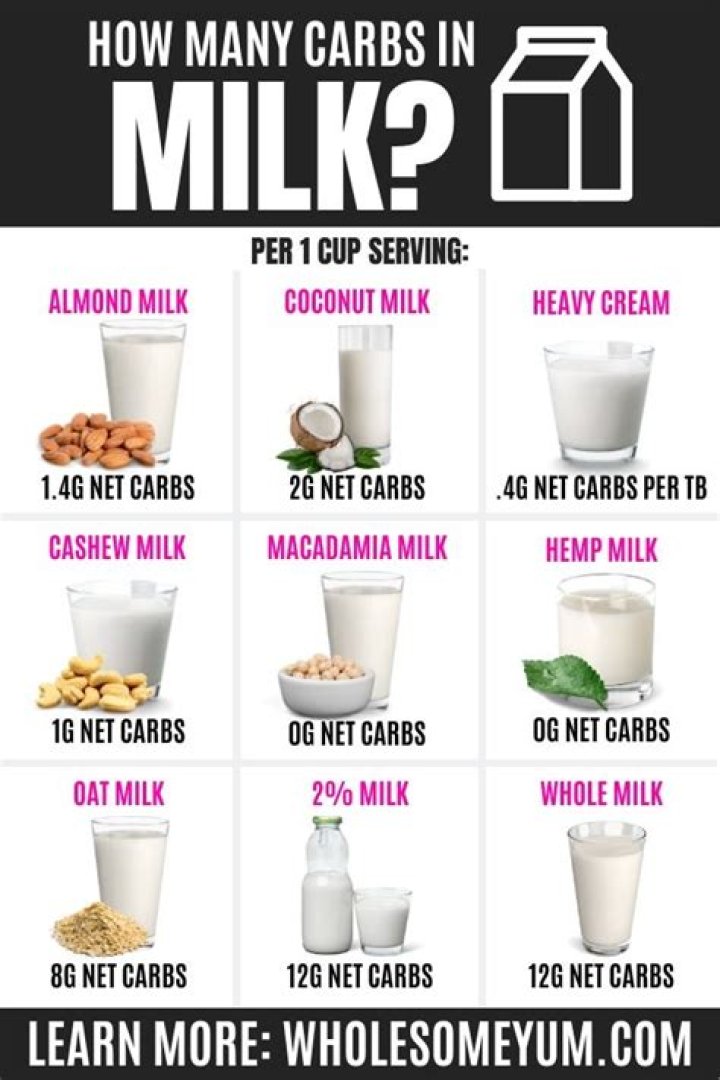 Carbs in milk - How To Discuss