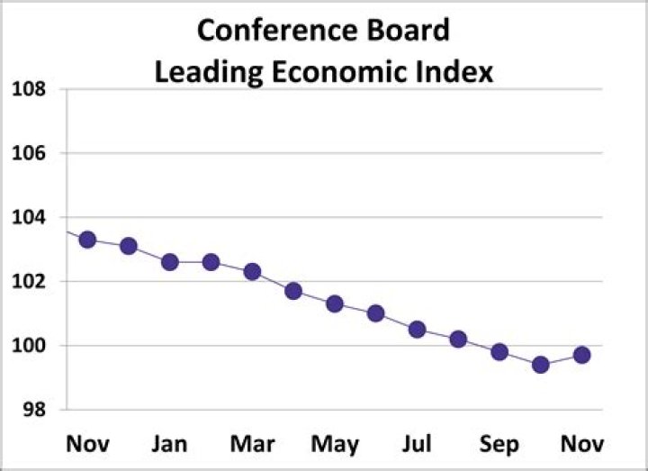 CB Leading Index - How To Discuss