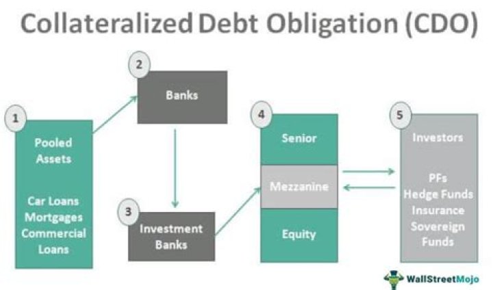 Collateralized bond obligation (CBO) - How To Discuss