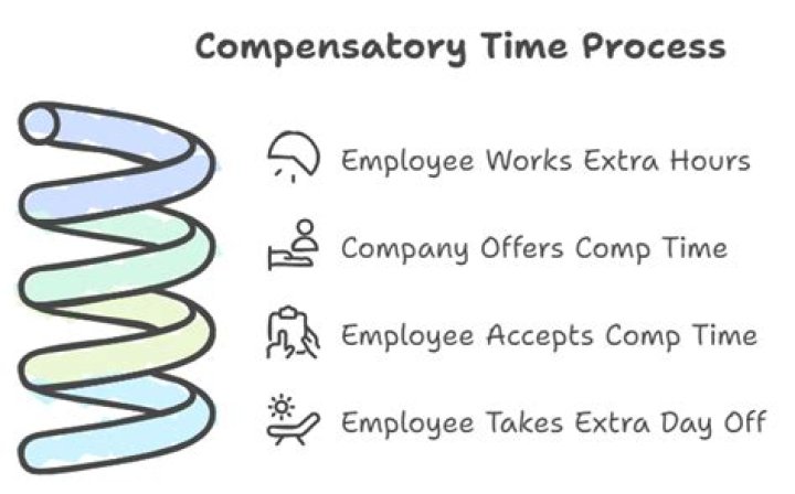 Compensatory time - How To Discuss