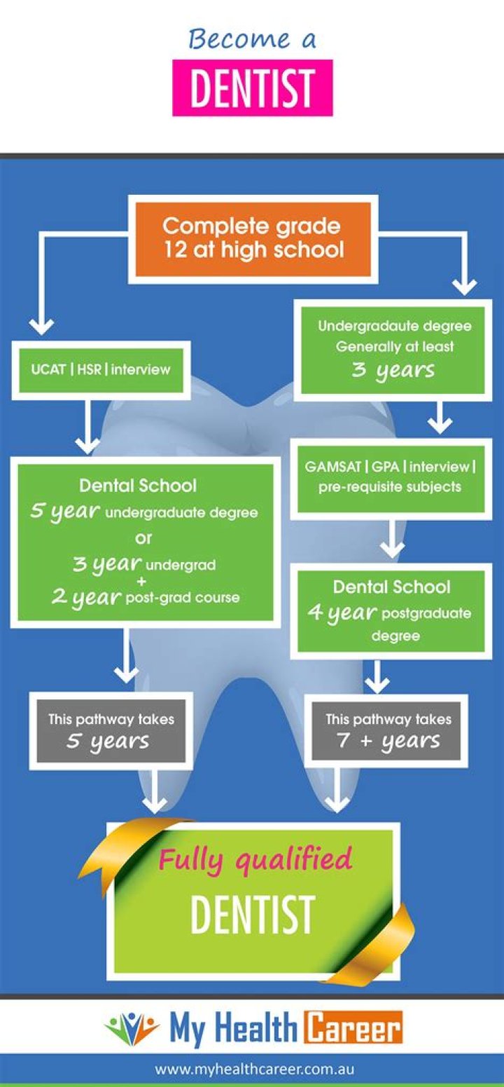 Dentist school years - How To Discuss