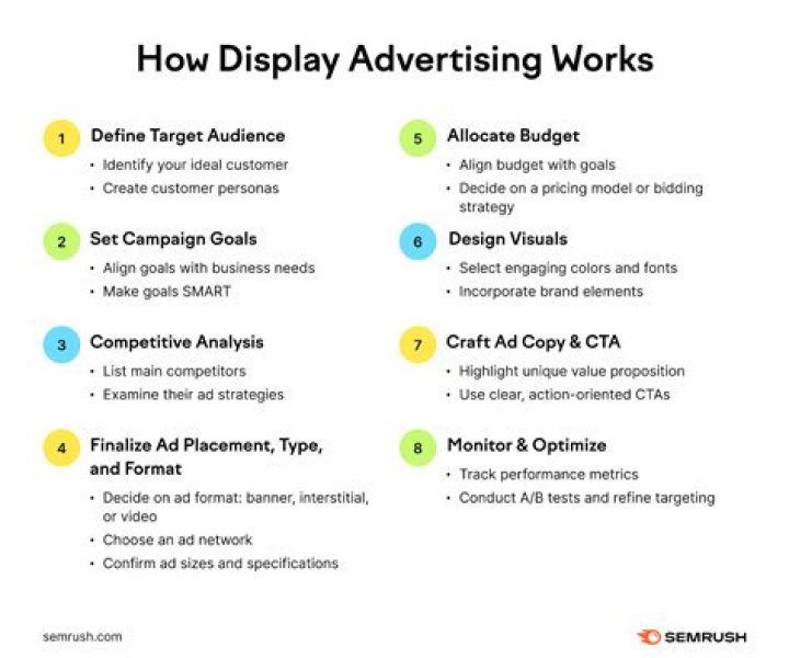 Digital Display Advertising - How To Discuss