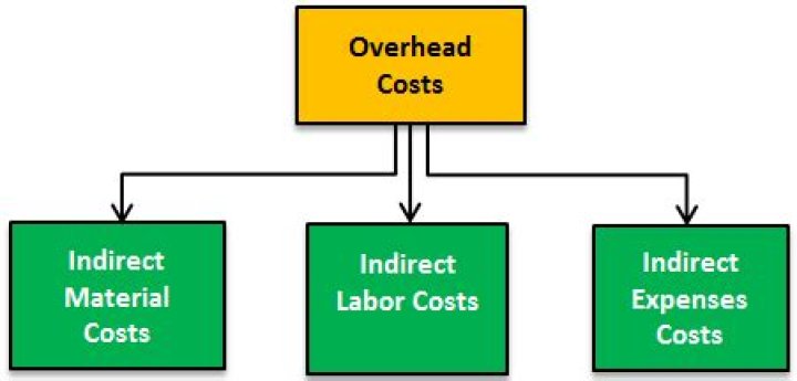 Direct overhead cost - How To Discuss