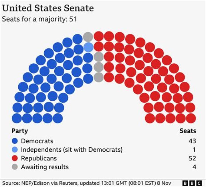 Does Senate Have 2 3 Rep Votes