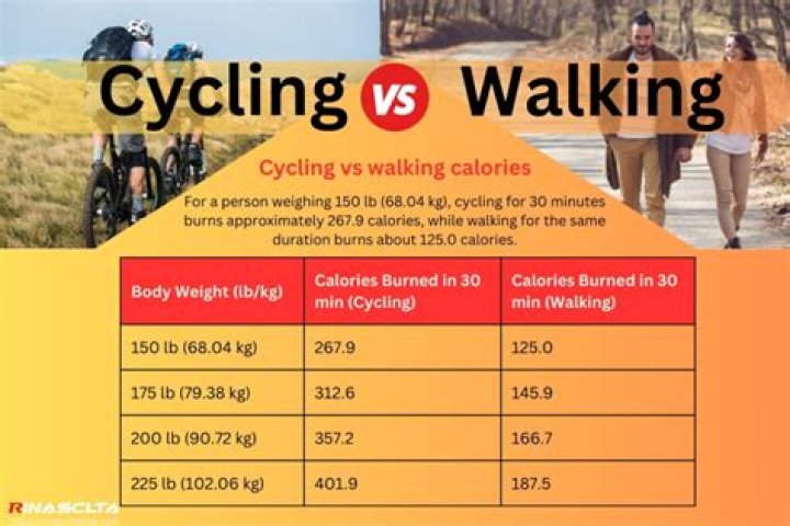 Does Walking 5 Miles Burn More Calories Than Riding A Bike The Same 5 Miles