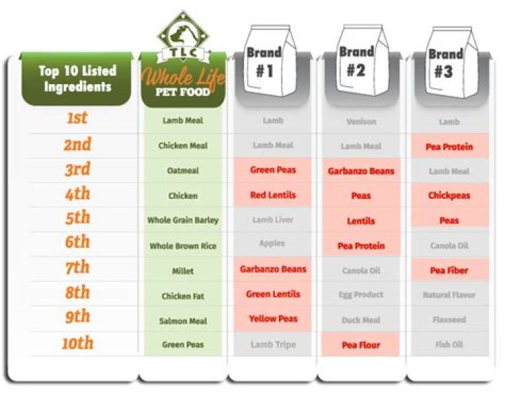 Dog Food Comparable To Performatrin