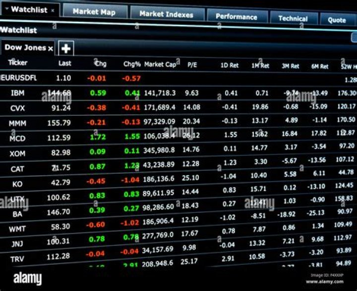 Dow jones stocks list - How To Discuss
