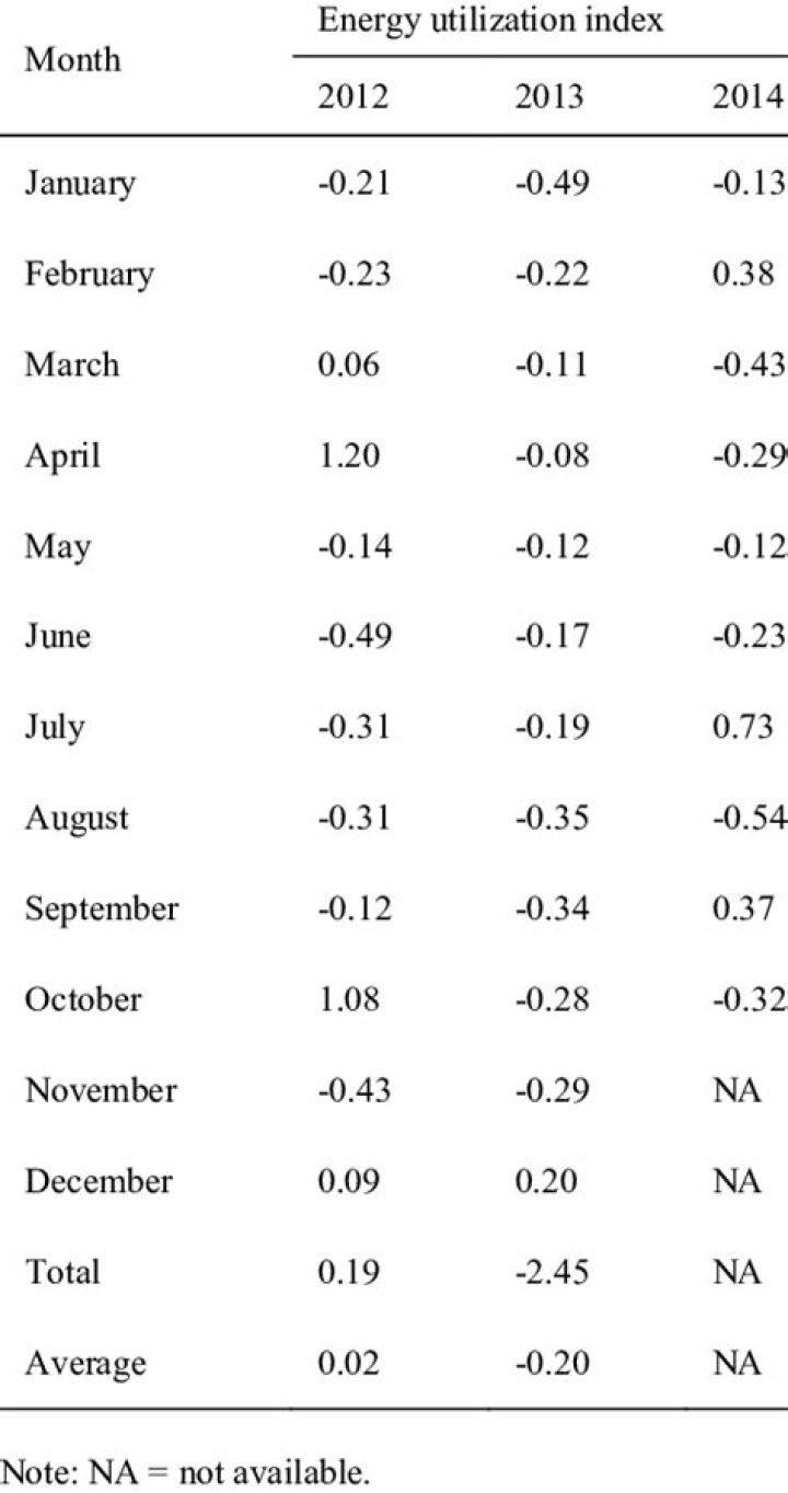 Energy utilization index - How To Discuss