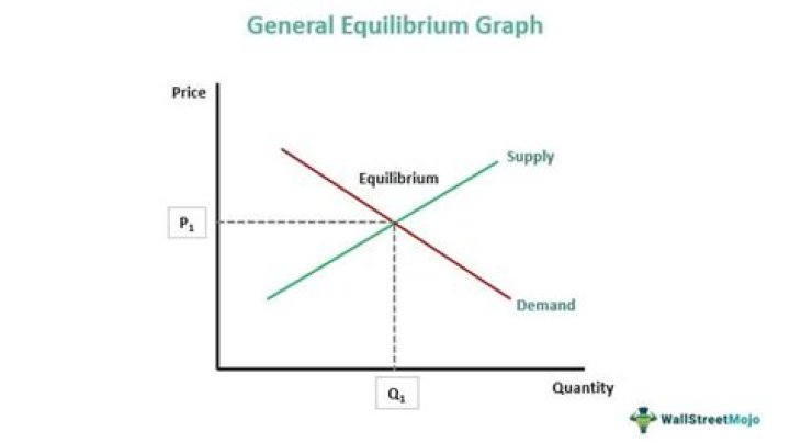 Equilibrium - How To Discuss