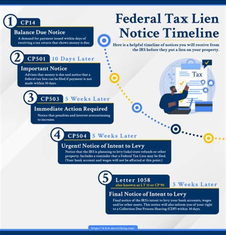 Federal tax lien - How To Discuss