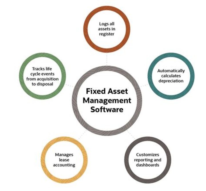 Fixed asset management - How To Discuss