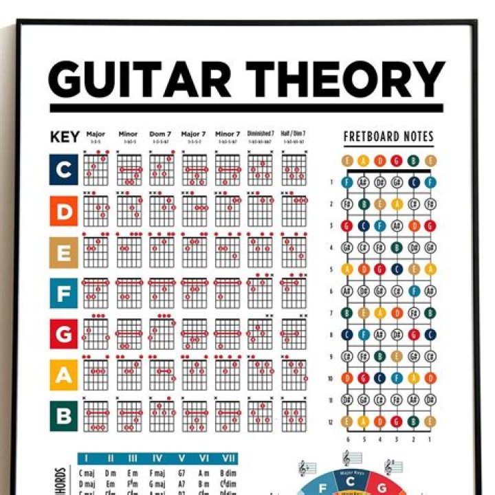Guitar music theory - How To Discuss