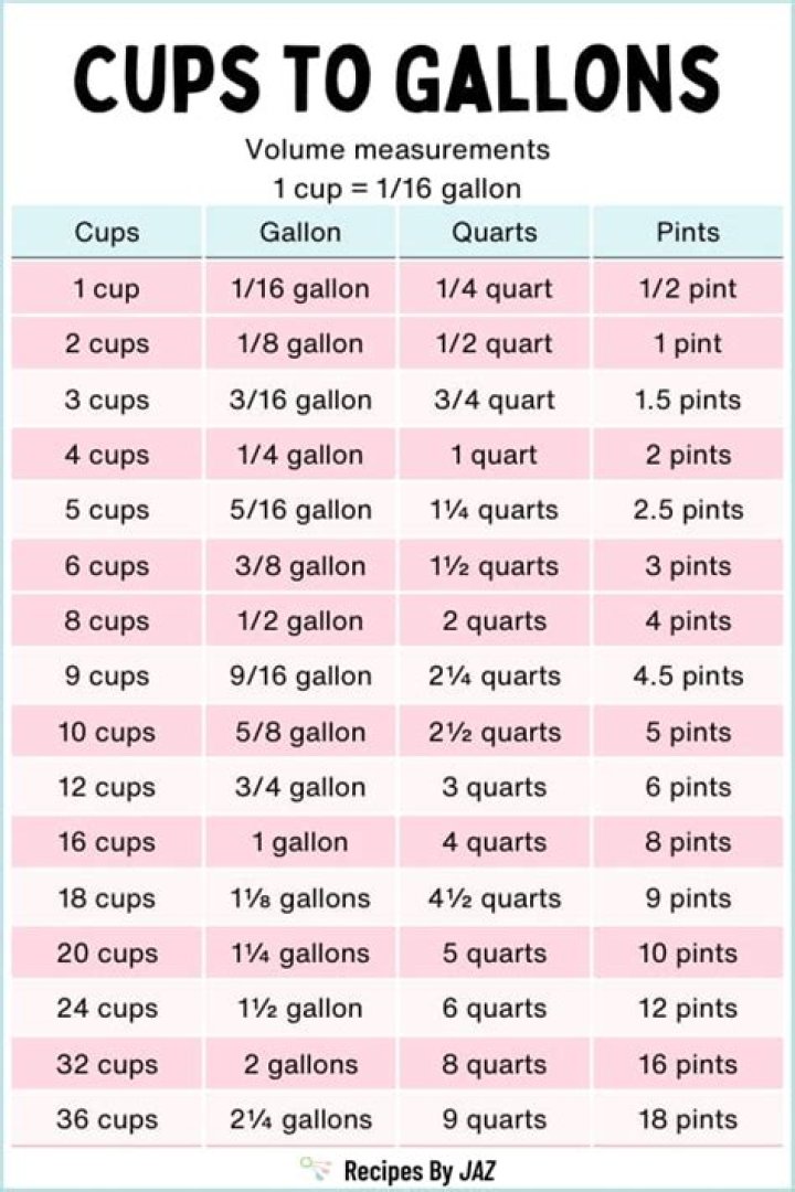 Half Gallon to Cups - How To Discuss
