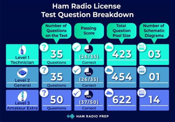 Ham radio license test - How To Discuss