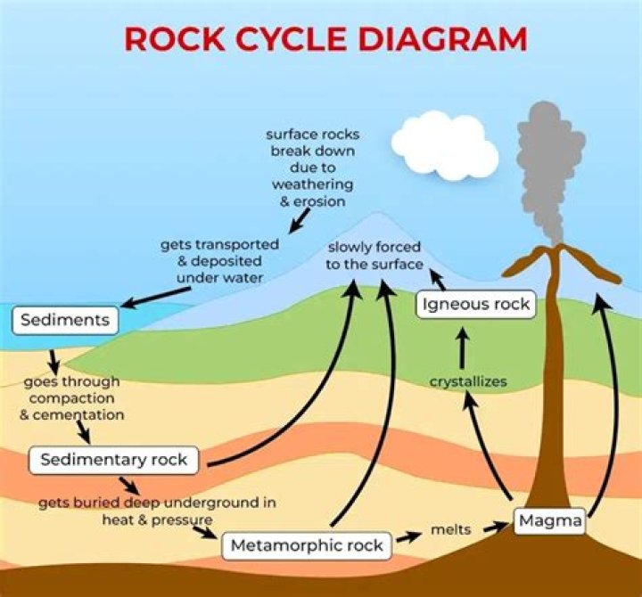 How Does Uplifting Change A Rock Cycle