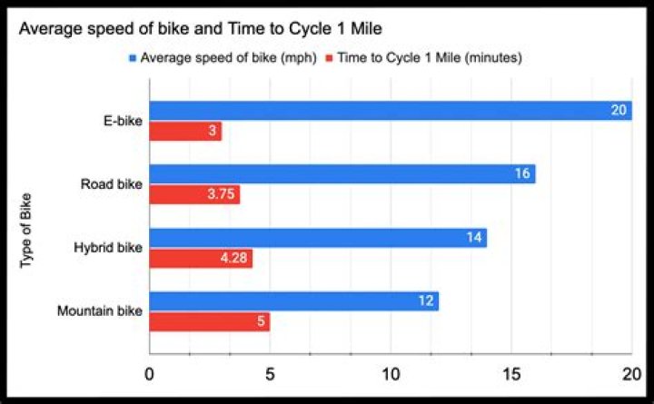 How Long Would It Take To Bike 15 Miles