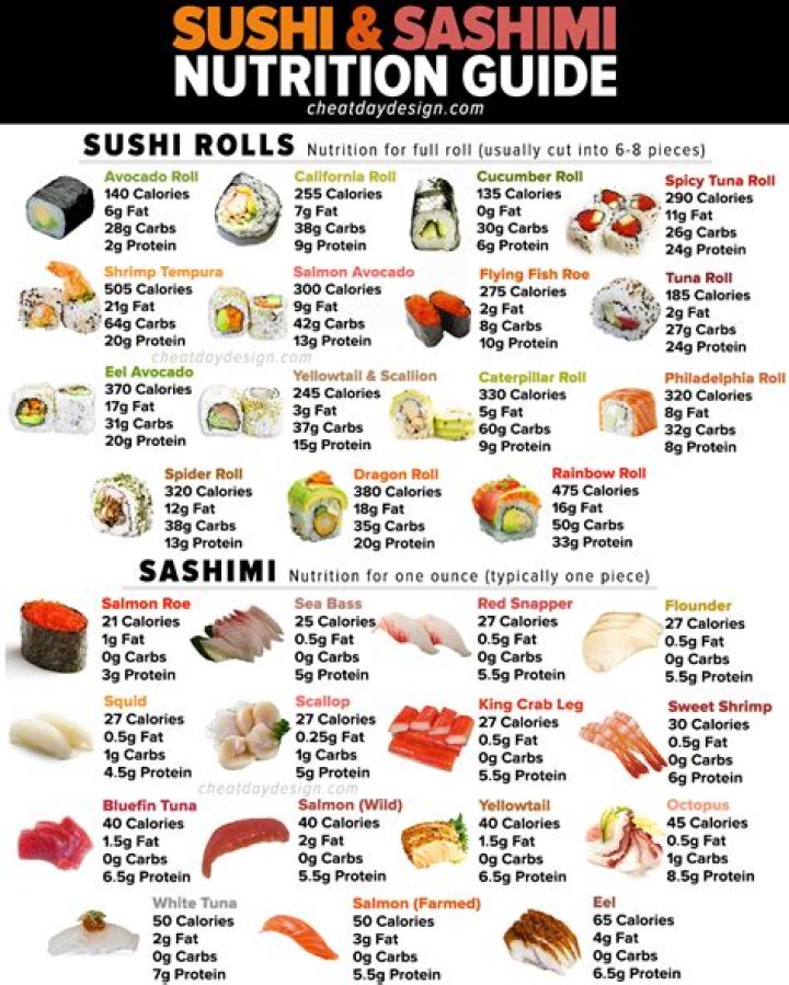 How Many Carbs In Sushi Roll