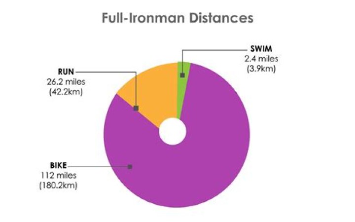 How Many Miles Is An Ironman