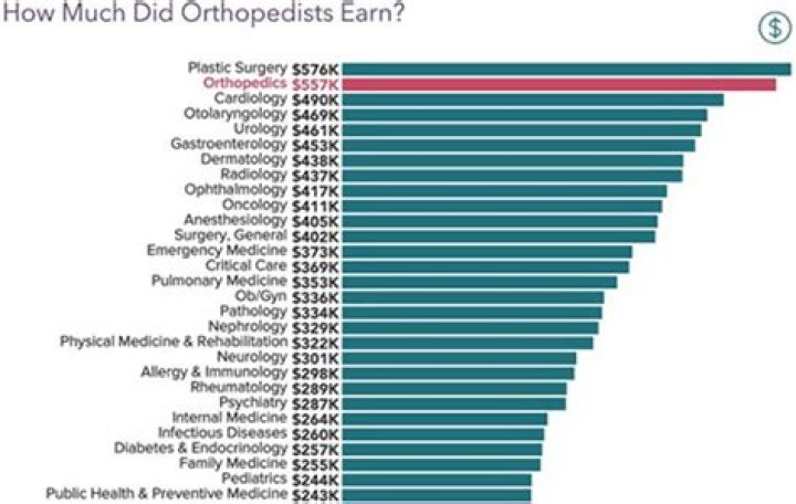 How Much Do Orthopedic Sales Reps Make