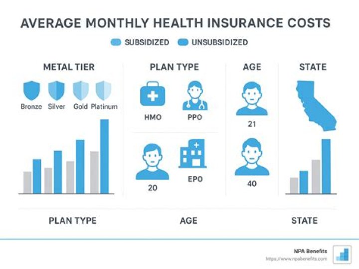 How Much Is Health Insurance