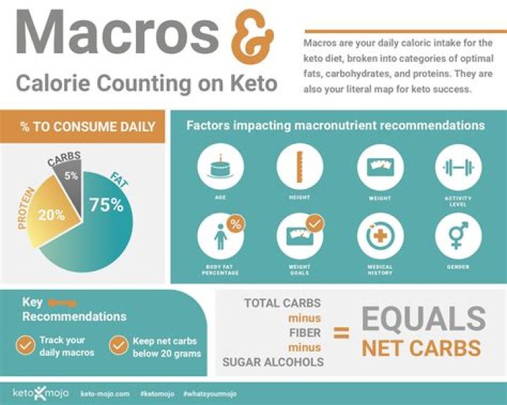 How to calculate macros for keto