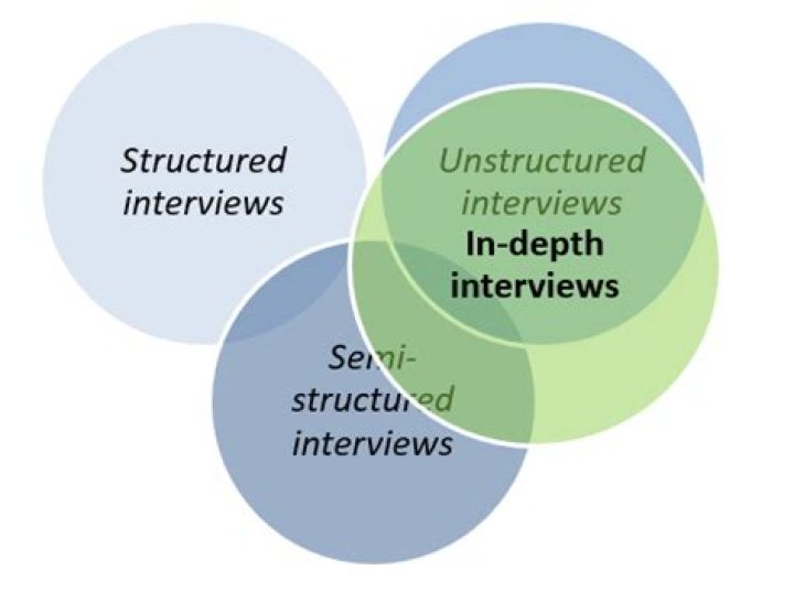 In-depth interview (IDI) - How To Discuss