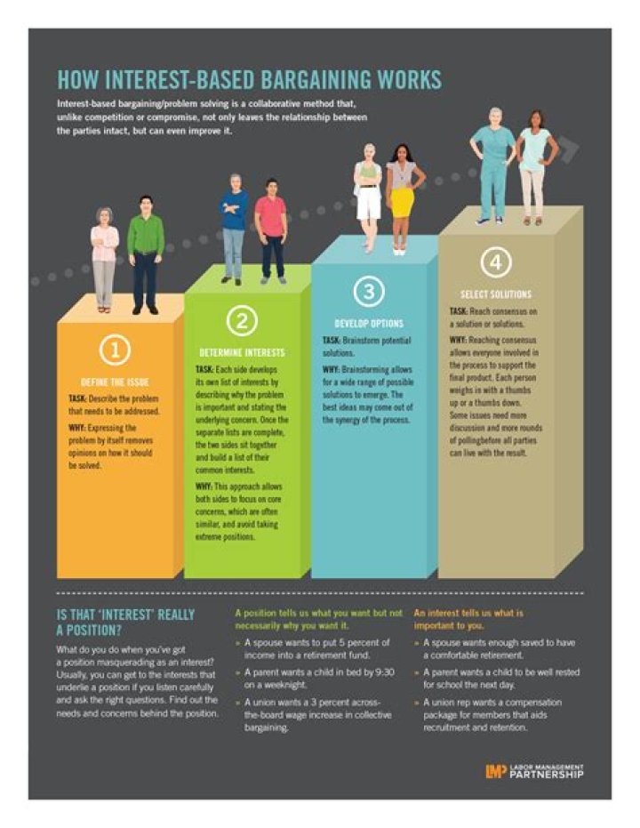 Interest based bargaining - How To Discuss