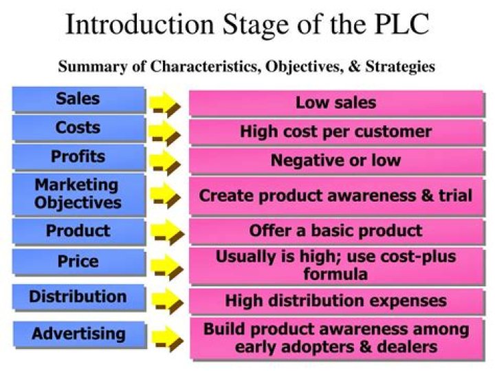 Introduction Stage Of Plc - How To Discuss