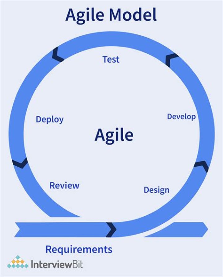 Is agile development a failing concept