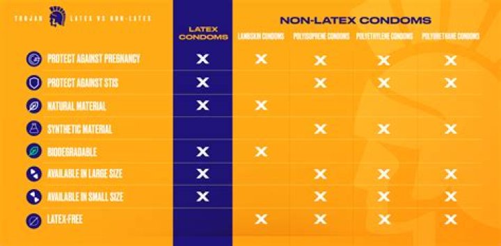 Latex vs non latex condoms