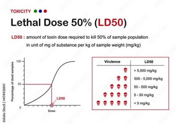 Lethal dose 50/30 - How To Discuss