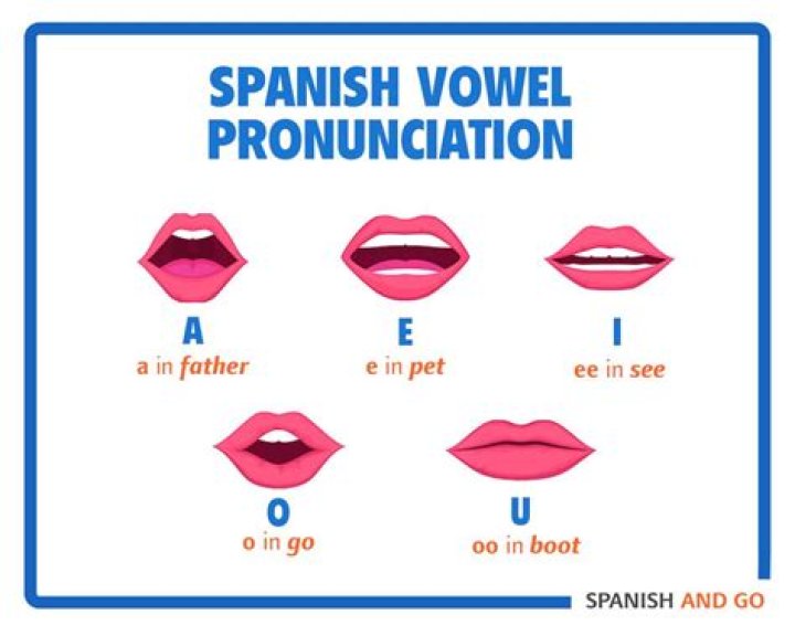 Lips In Spanish - How To Discuss