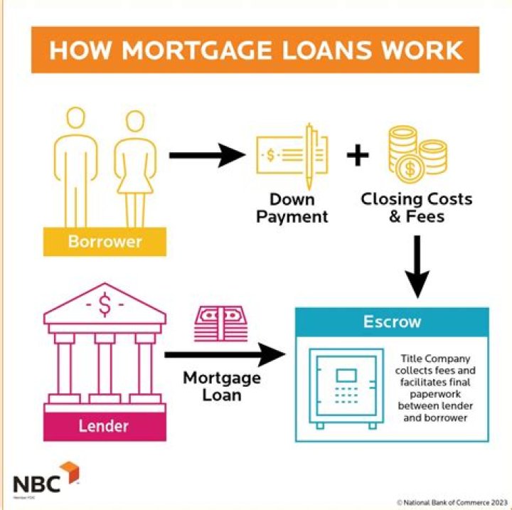 Low-down mortgage - How To Discuss