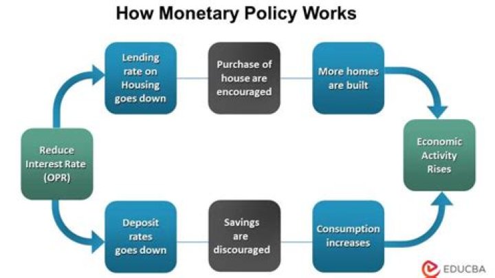 Monetary policy - How To Discuss