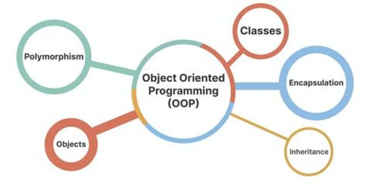 Object oriented programming (OOP) - How To Discuss