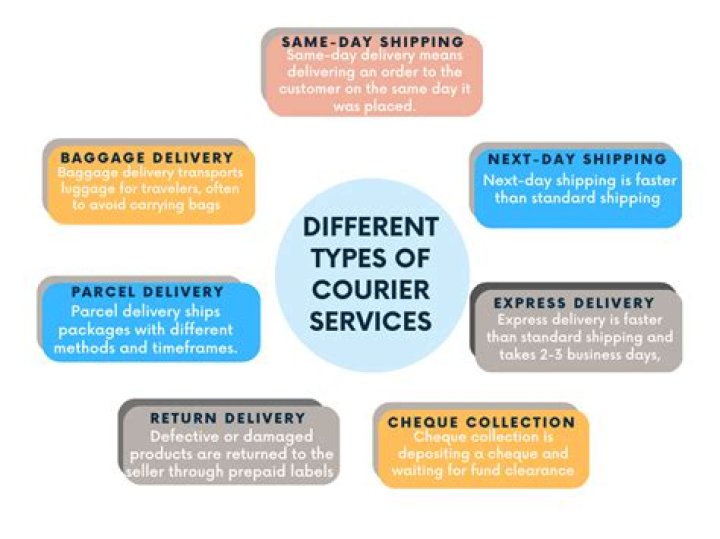 Other Courier 3 Days - How To Discuss