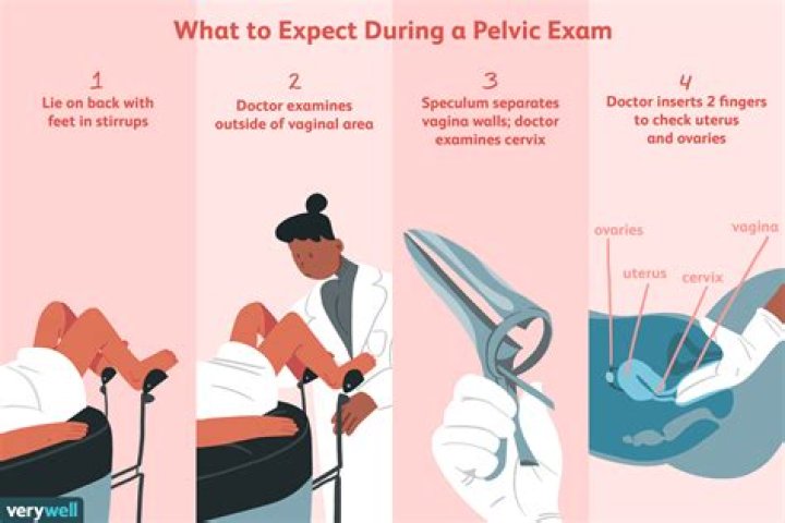 Periodic OB-GYN Exam - How To Discuss