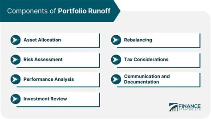 Portfolio runoff - How To Discuss