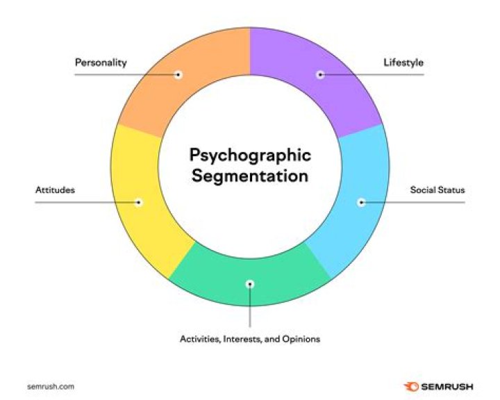 Psychological segmentation - How To Discuss