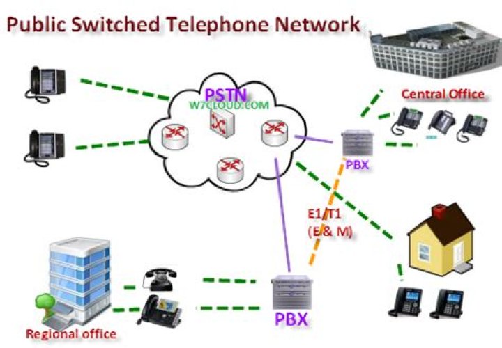 Public switched telephone network (PSTN)